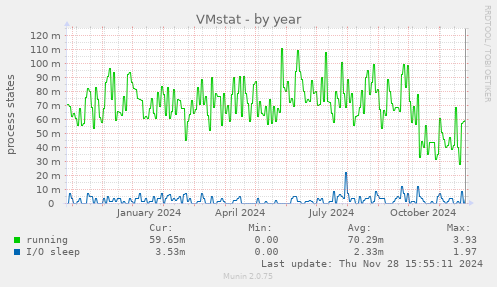 VMstat