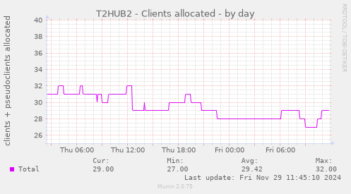 T2HUB2 - Clients allocated