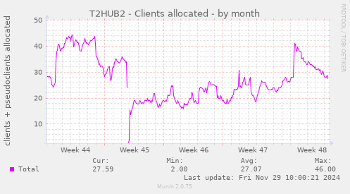 T2HUB2 - Clients allocated