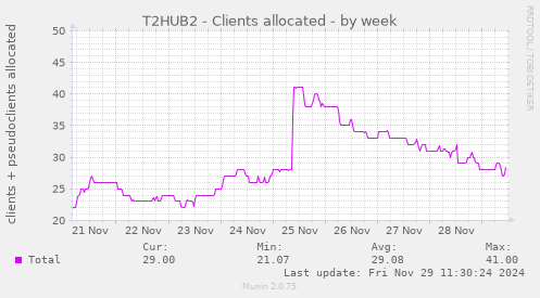 T2HUB2 - Clients allocated