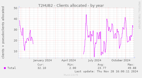 T2HUB2 - Clients allocated