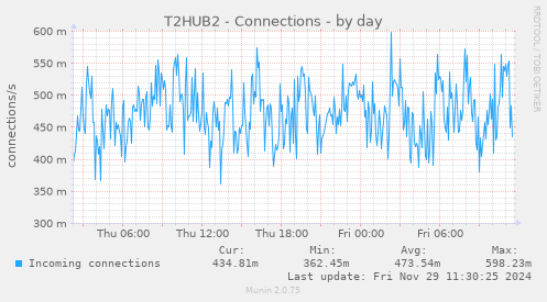 T2HUB2 - Connections