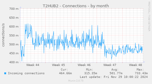 T2HUB2 - Connections