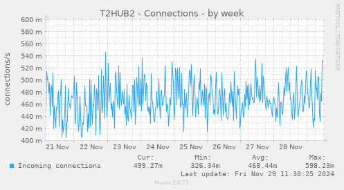 T2HUB2 - Connections