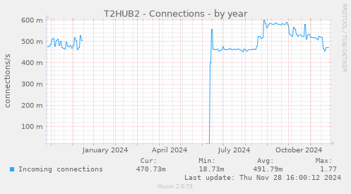 T2HUB2 - Connections