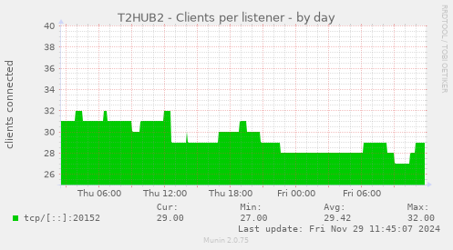 T2HUB2 - Clients per listener