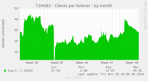 T2HUB2 - Clients per listener