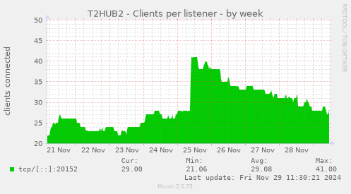 T2HUB2 - Clients per listener