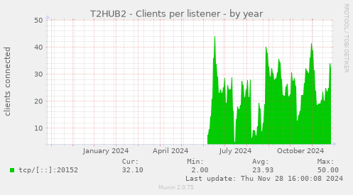 T2HUB2 - Clients per listener