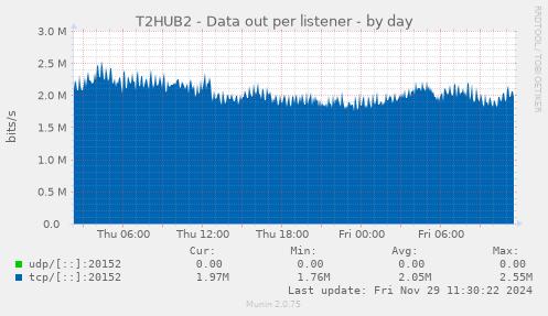 T2HUB2 - Data out per listener