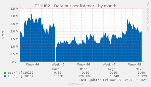 T2HUB2 - Data out per listener