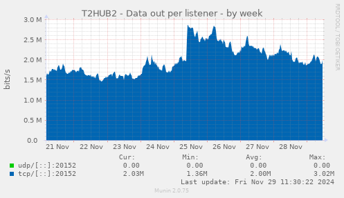 T2HUB2 - Data out per listener