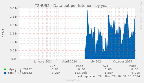 T2HUB2 - Data out per listener