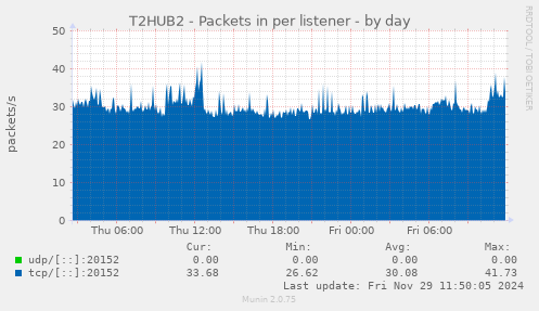 T2HUB2 - Packets in per listener