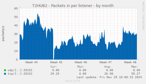 T2HUB2 - Packets in per listener