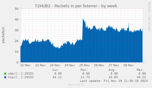 T2HUB2 - Packets in per listener