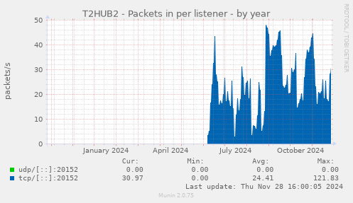 T2HUB2 - Packets in per listener