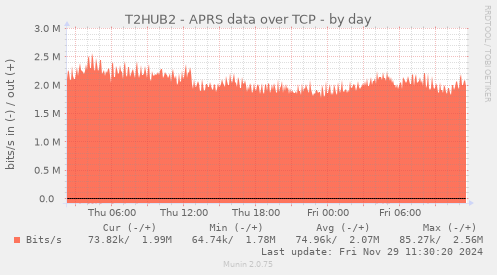 T2HUB2 - APRS data over TCP