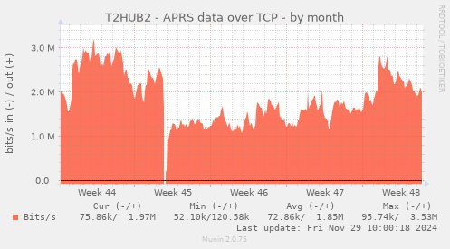 T2HUB2 - APRS data over TCP