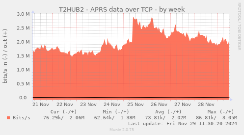 T2HUB2 - APRS data over TCP