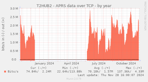 T2HUB2 - APRS data over TCP