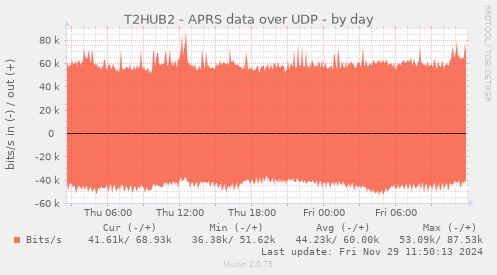 T2HUB2 - APRS data over UDP