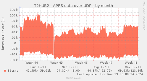 T2HUB2 - APRS data over UDP