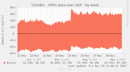 T2HUB2 - APRS data over UDP