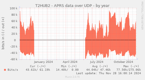 T2HUB2 - APRS data over UDP