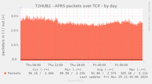 T2HUB2 - APRS packets over TCP