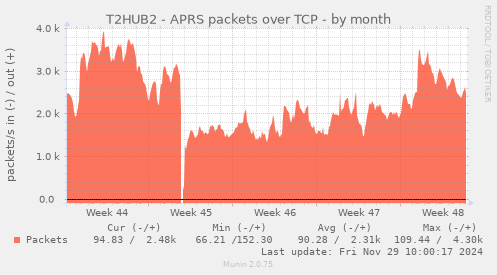 T2HUB2 - APRS packets over TCP