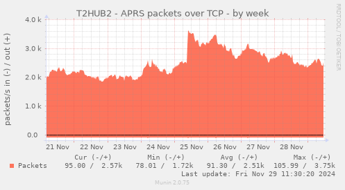 T2HUB2 - APRS packets over TCP