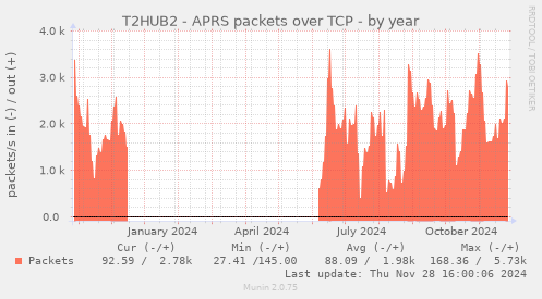 T2HUB2 - APRS packets over TCP