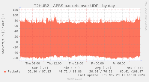 T2HUB2 - APRS packets over UDP