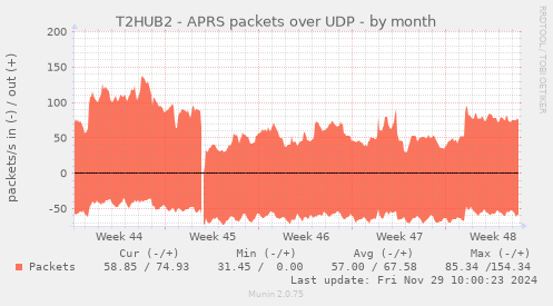 T2HUB2 - APRS packets over UDP