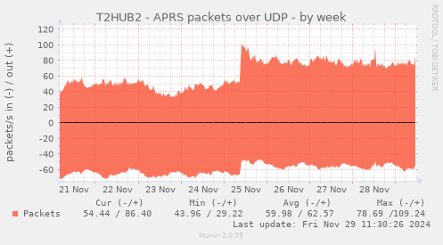 T2HUB2 - APRS packets over UDP