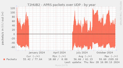 T2HUB2 - APRS packets over UDP