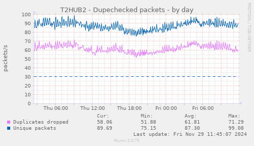 T2HUB2 - Dupechecked packets