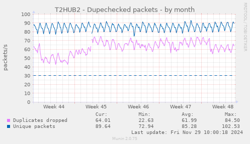 T2HUB2 - Dupechecked packets