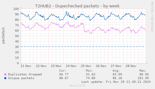 T2HUB2 - Dupechecked packets