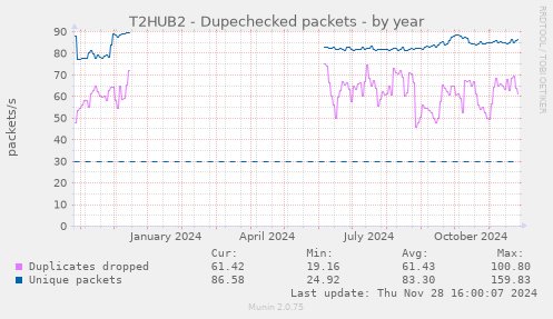 T2HUB2 - Dupechecked packets