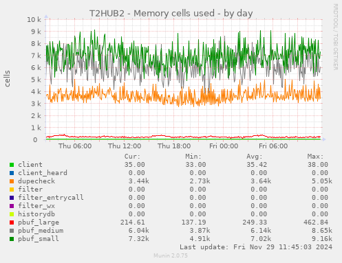 T2HUB2 - Memory cells used