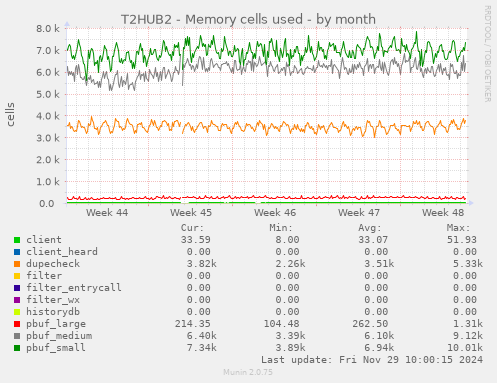 T2HUB2 - Memory cells used