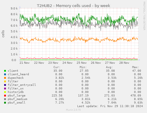 T2HUB2 - Memory cells used