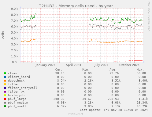 T2HUB2 - Memory cells used