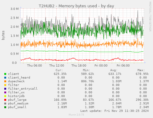 T2HUB2 - Memory bytes used