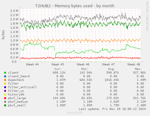 T2HUB2 - Memory bytes used