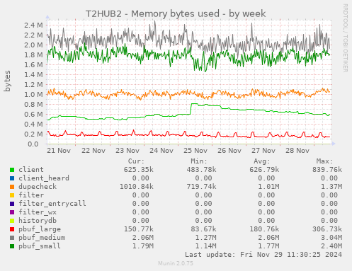 T2HUB2 - Memory bytes used