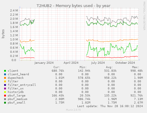 T2HUB2 - Memory bytes used