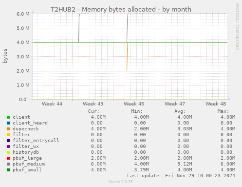 T2HUB2 - Memory bytes allocated